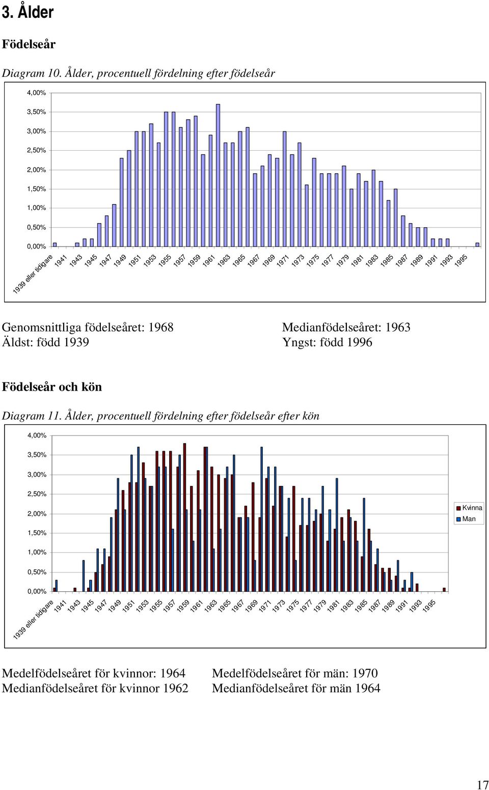 1973 1975 1977 1979 1981 1983 1985 1987 1989 1991 1993 1995 Genomsnittliga födelseåret: 1968 Medianfödelseåret: 1963 Äldst: född 1939 Yngst: född 1996 Födelseår och kön Diagram 11.