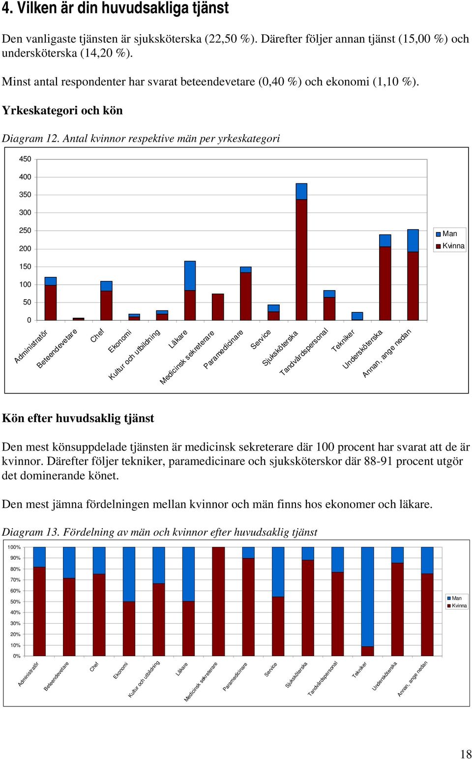 Antal kvinnor respektive män per yrkeskategori 450 400 350 300 250 200 Man Kvinna 150 100 50 0 Administratör Beteendevetare Chef Ekonomi Kultur och utbildning Läkare Medicinsk sekreterare
