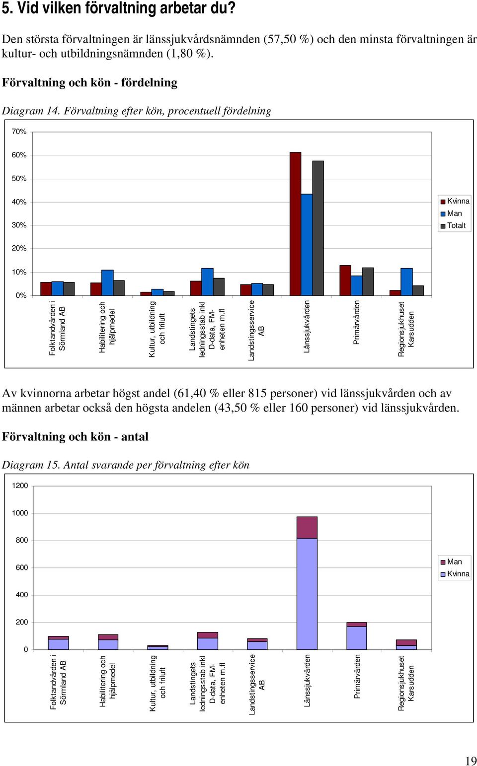 Förvaltning efter kön, procentuell fördelning 70% 60% 50% 40% 30% Kvinna Man Totalt 20% 10% 0% Folktandvården i Sörmland AB Habilitering och hjälpmedel Kultur, utbildning och friluft Landstingets