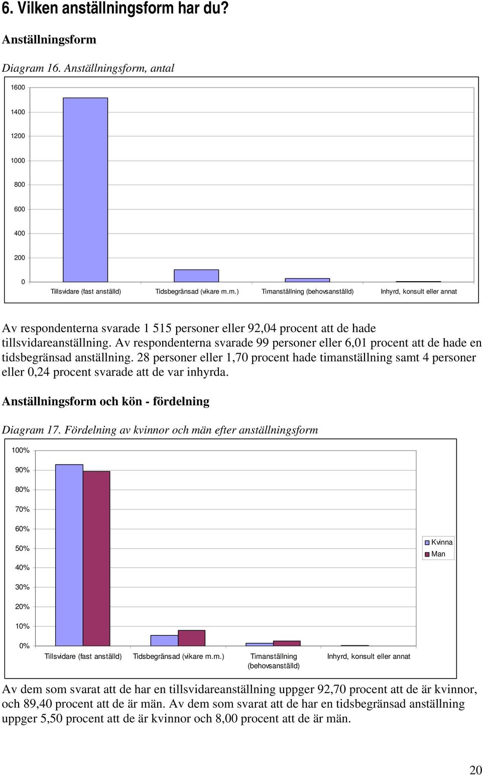 28 personer eller 1,70 procent hade timanställning samt 4 personer eller 0,24 procent svarade att de var inhyrda. Anställningsform och kön - fördelning Diagram 17.