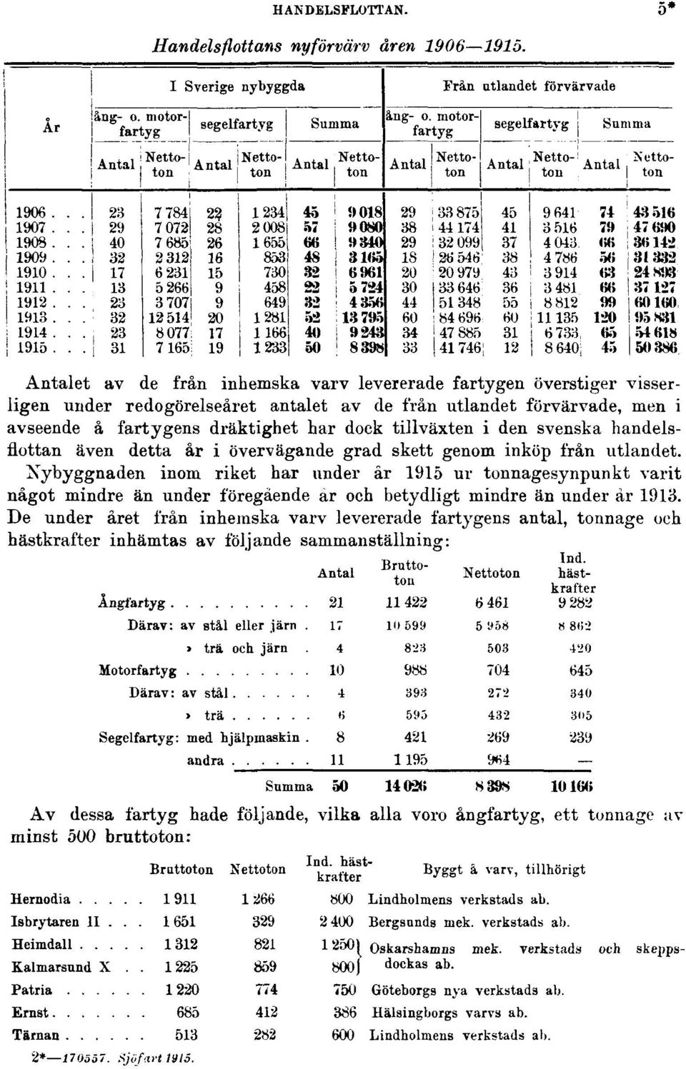 dock tillväxten i den svenska handelsflottan även detta år i övervägande grad skett genom inköp från utlandet.