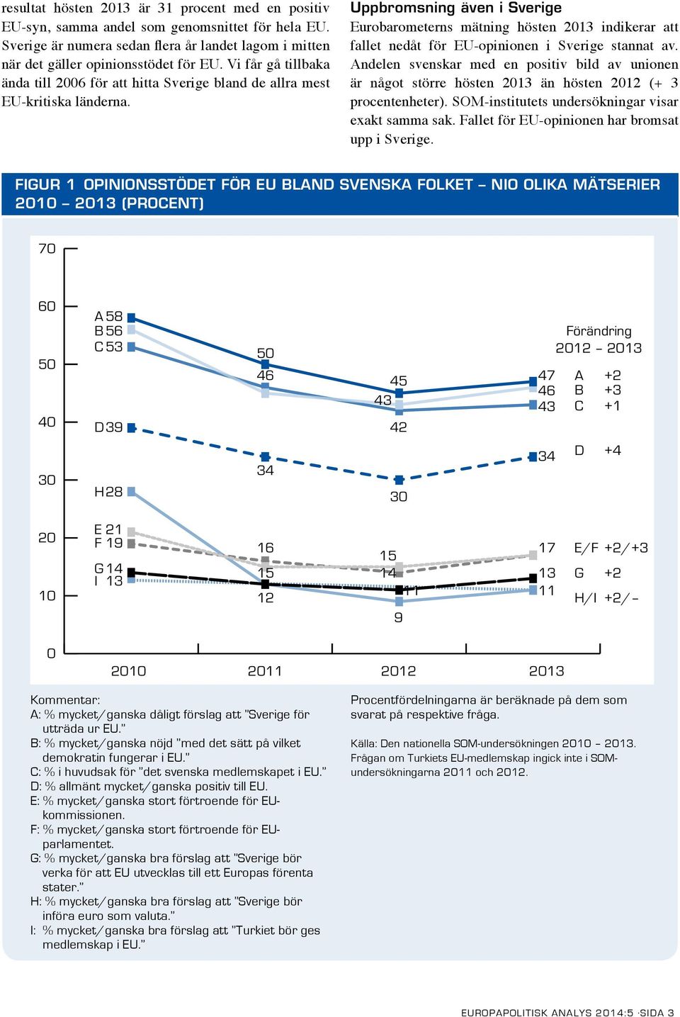 Uppbromsning även i Sverige Eurobarometerns mätning hösten 2013 indikerar att fallet nedåt för EU-opinionen i Sverige stannat av.