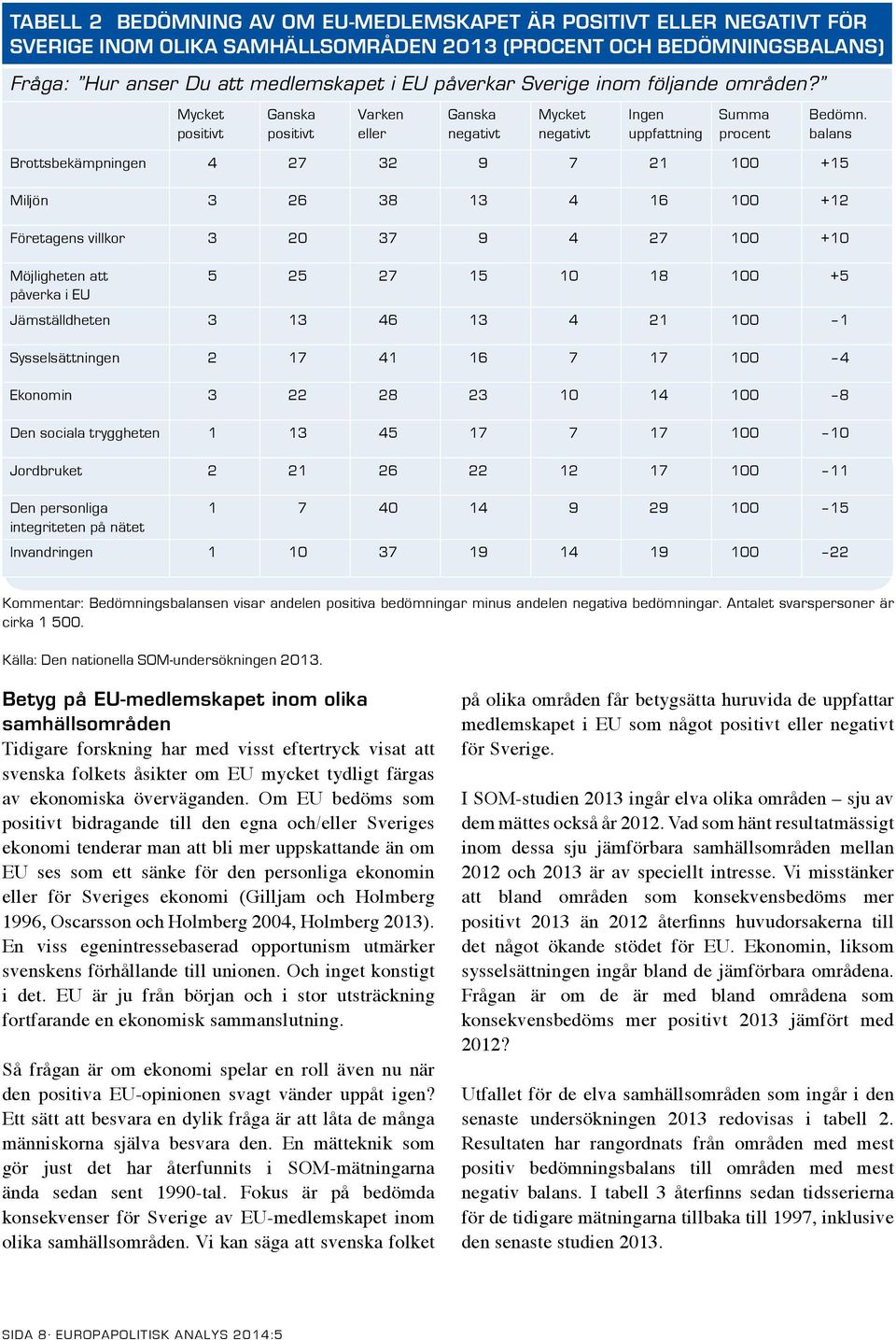 balans Brottsbekämpningen 4 27 32 9 7 21 100 +15 Miljön 3 26 38 13 4 16 100 +12 Företagens villkor 3 20 37 9 4 27 100 +10 Möjligheten att 5 25 27 15 10 18 100 +5 påverka i EU Jämställdheten 3 13 46