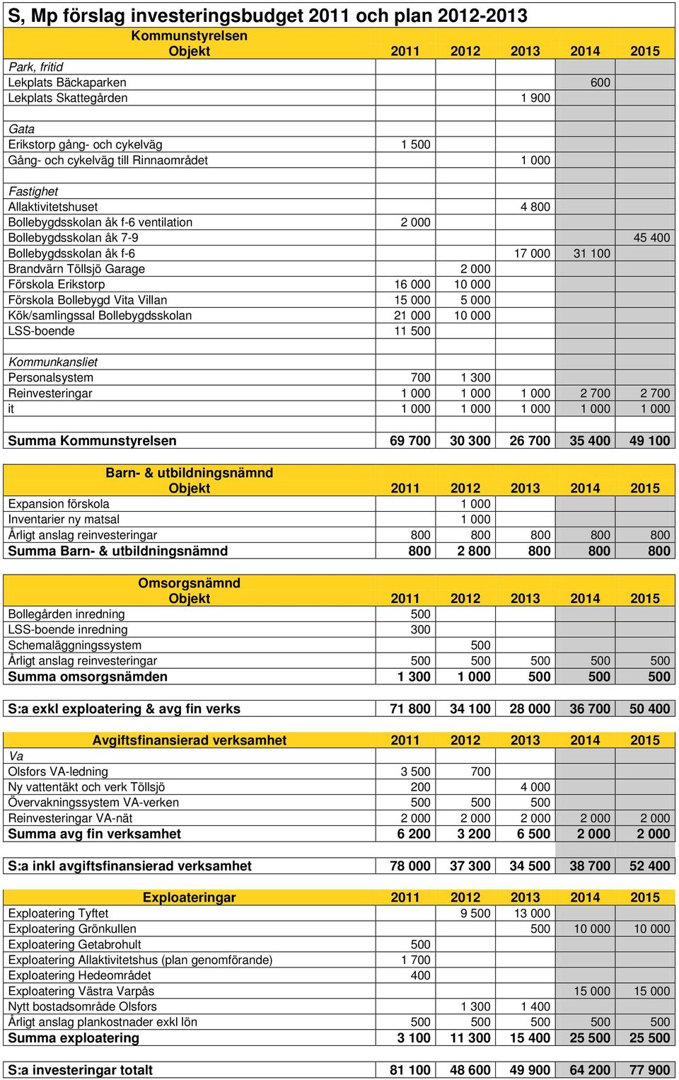 100 Brandvärn Töllsjö Garage 2 000 Förskola Erikstorp 16 000 10 000 Förskola Bollebygd Vita Villan 15 000 5 000 Kök/samlingssal Bollebygdsskolan 21 000 10 000 LSS-boende 11 500 Kommunkansliet