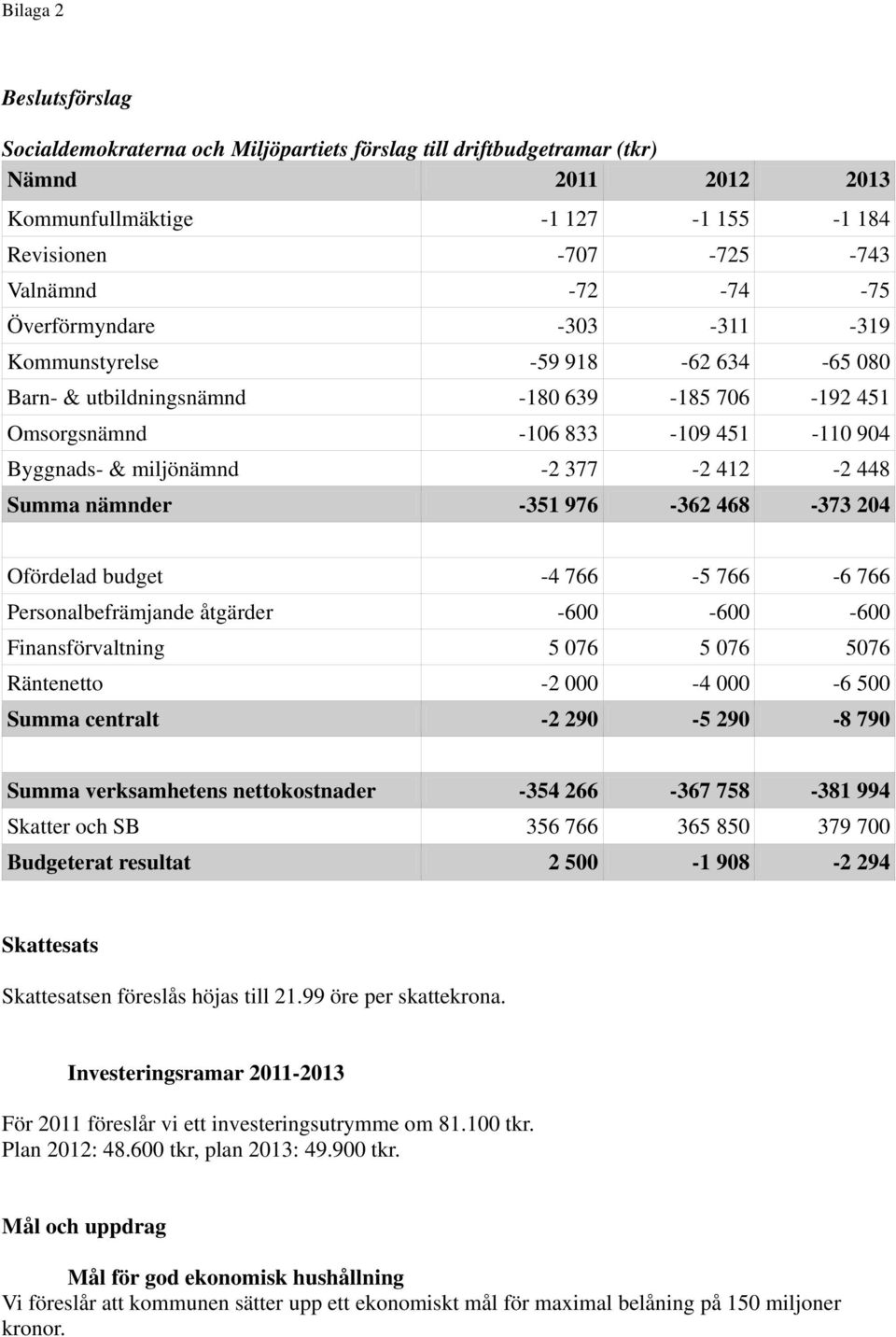 Summa nämnder -351 976-362 468-373 204 Ofördelad budget -4 766-5 766-6 766 Personalbefrämjande åtgärder -600-600 -600 Finansförvaltning 5 076 5 076 5076 Räntenetto -2 000-4 000-6 500 Summa centralt