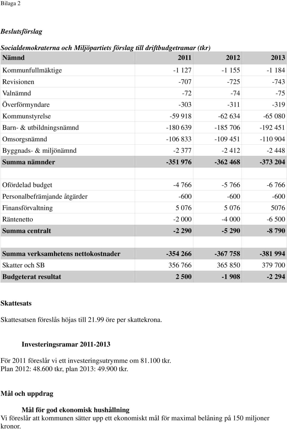 Summa nämnder -351 976-362 468-373 204 Ofördelad budget -4 766-5 766-6 766 Personalbefrämjande åtgärder -600-600 -600 Finansförvaltning 5 076 5 076 5076 Räntenetto -2 000-4 000-6 500 Summa centralt