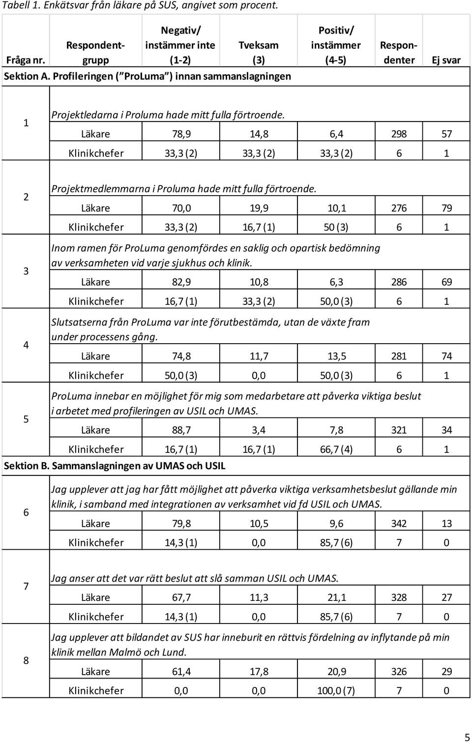 Läkare 78,9 14,8 6,4 298 57 Klinikchefer 33,3 (2) 33,3 (2) 33,3 (2) 6 1 2 Projektmedlemmarna i Proluma hade mitt fulla förtroende.