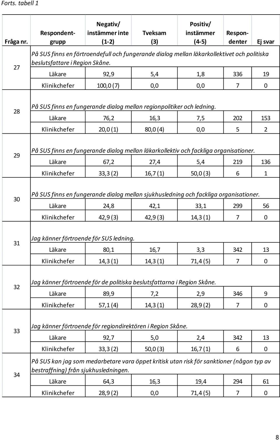 beslutsfattare i Region Skåne. Läkare 92,9 5,4 1,8 336 19 Klinikchefer 100,0 (7) 0,0 0,0 7 0 28 På SUS finns en fungerande dialog mellan regionpolitiker och ledning.