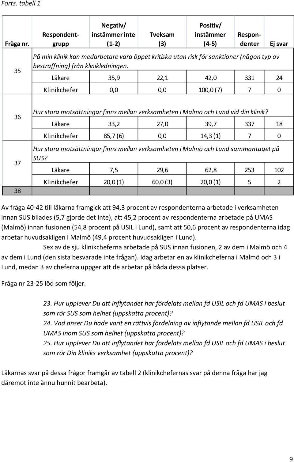 från klinikledningen. Läkare 35,9 22,1 42,0 331 24 Klinikchefer 0,0 0,0 100,0 (7) 7 0 36 37 38 Hur stora motsättningar finns mellan verksamheten i Malmö och Lund vid din klinik?