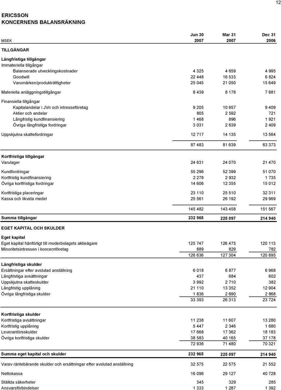 Aktier och andelar 805 2 592 721 Långfristig kundfinansiering 1 468 896 1 921 Övriga långfristiga fordringar 3 031 2 639 2 409 Uppskjutna skattefordringar 12 717 14 135 13 564 87 483 81 639 63 373