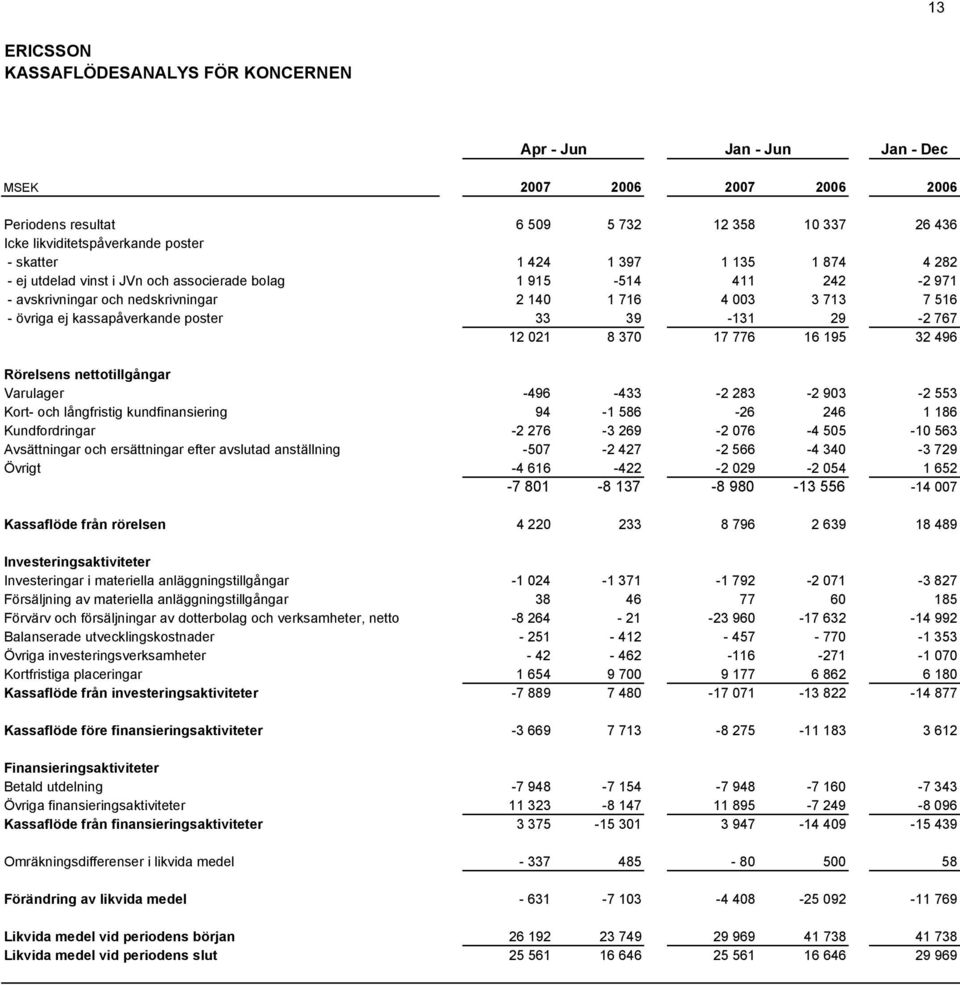 39-131 29-2 767 12 021 8 370 17 776 16 195 32 496 Rörelsens nettotillgångar Varulager -496-433 -2 283-2 903-2 553 Kort- och långfristig kundfinansiering 94-1 586-26 246 1 186 Kundfordringar -2 276-3