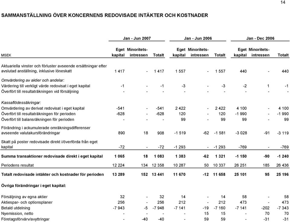 och andelar: Värdering till verkligt värde redovisat i eget kapital -1 - -1-3 - -3-2 1-1 Överfört till resultaträkningen vid försäljning - - - - - - - - - Kassaflödessäkringar: Omvärdering av derivat