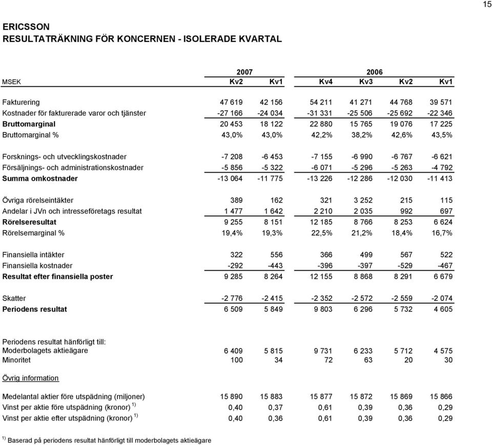 453-7 155-6 990-6 767-6 621 Försäljnings- och administrationskostnader -5 856-5 322-6 071-5 296-5 263-4 792 Summa omkostnader -13 064-11 775-13 226-12 286-12 030-11 413 Övriga rörelseintäkter 389 162