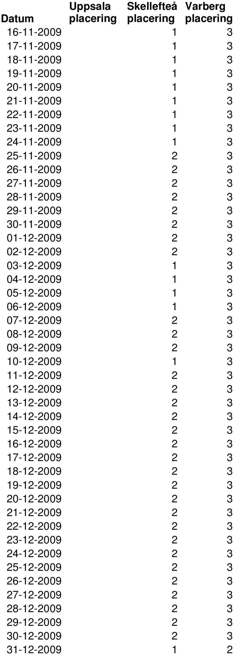 3 08-12-2009 2 3 09-12-2009 2 3 10-12-2009 1 3 11-12-2009 2 3 12-12-2009 2 3 13-12-2009 2 3 14-12-2009 2 3 15-12-2009 2 3 16-12-2009 2 3 17-12-2009 2 3 18-12-2009 2 3 19-12-2009 2
