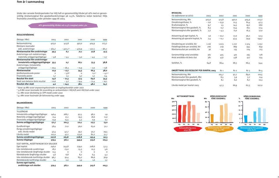 RESULTATRÄKNING (Belopp i Mkr) 2003 2002 2001 2000 1999 Nettoomsättning 403,0 413,8 492,0 404,9 223,2 Rörelsens kostnader exkl.