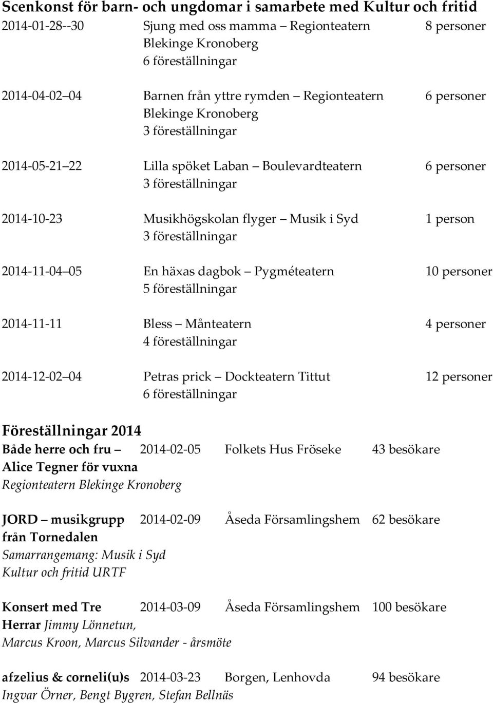 person 3 föreställningar 2014-11-04 05 En häxas dagbok Pygméteatern 10 personer 5 föreställningar 2014-11-11 Bless Månteatern 4 personer 4 föreställningar 2014-12-02 04 Petras prick Dockteatern