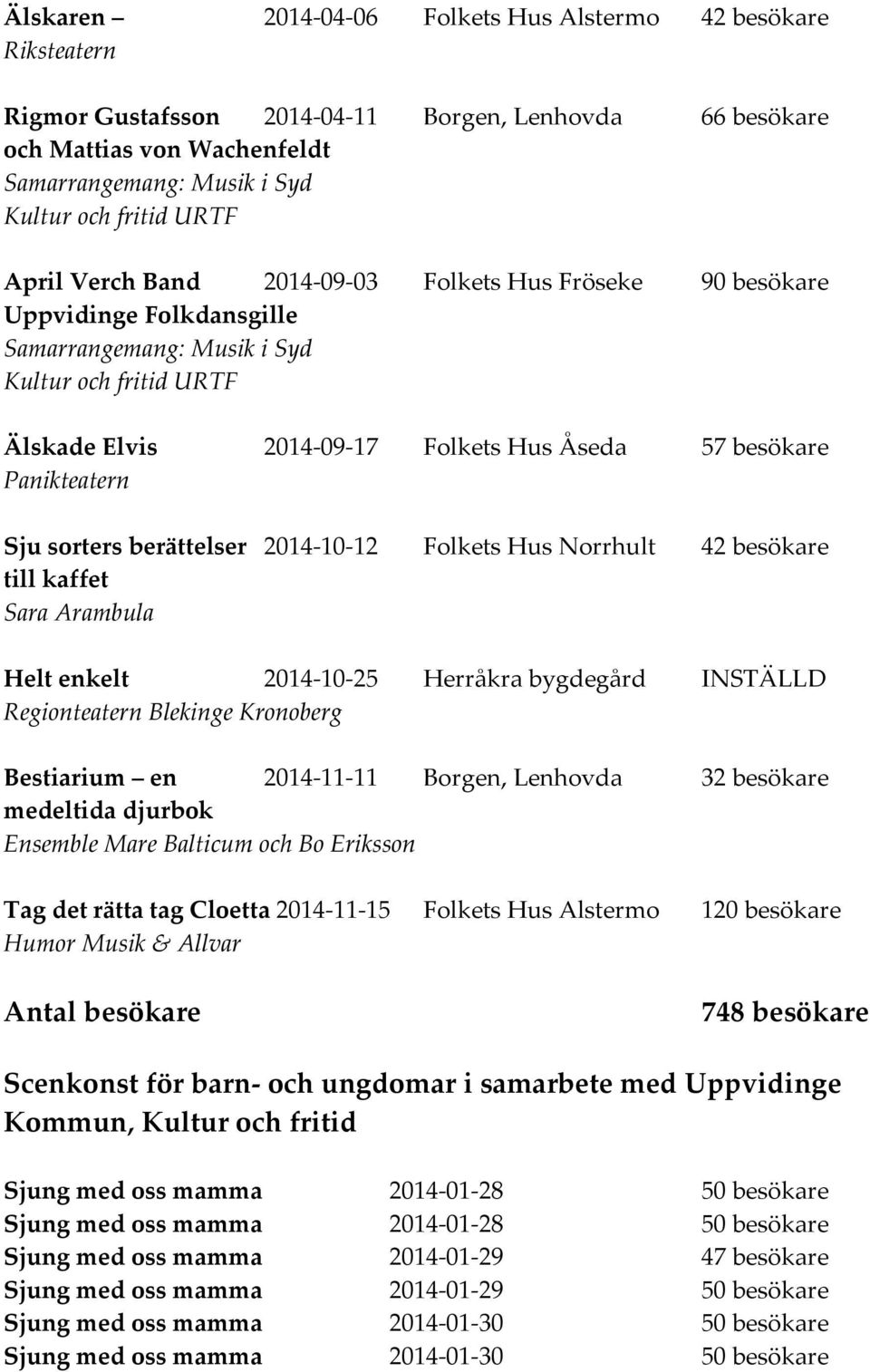 Panikteatern Sju sorters berättelser 2014-10-12 Folkets Hus Norrhult 42 besökare till kaffet Sara Arambula Helt enkelt 2014-10-25 Herråkra bygdegård INSTÄLLD Regionteatern Blekinge Kronoberg