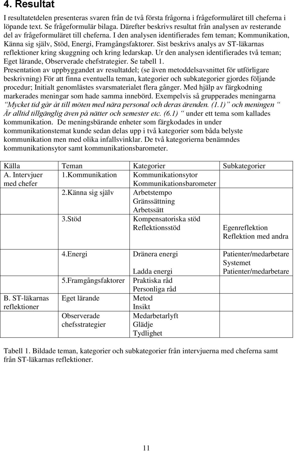 Sist beskrivs analys av ST-läkarnas reflektioner kring skuggning och kring ledarskap. Ur den analysen identifierades två teman; Eget lärande, Observerade chefstrategier. Se tabell 1.