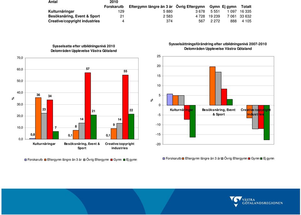27-21 Delområden Upplevelse Västra Götaland 7 25 6 5 57 55 2 15 1 4 3 2 36 23 34 21 22 14 14 5-5 Besöksnäring, Event & Sport Creative/copyright industries 1 7 8 9-1,8,1,1