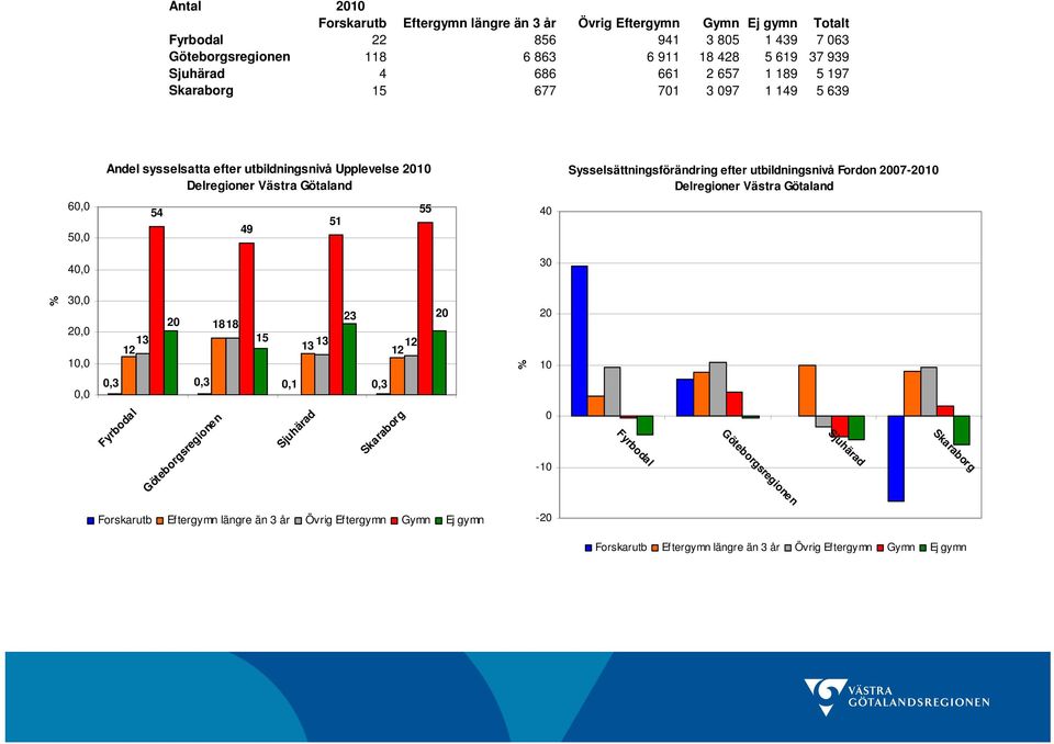 utbildningsnivå Fordon 27-21 Delregioner Västra Götaland 6 5 54 49 51 55 4 4 3 3 2 1 13 12,3 2 18 18,3 15 23 13 13 12 12,1,3 2 2 1 Fyrbodal Göteborgsregionen Sjuhärad Skaraborg