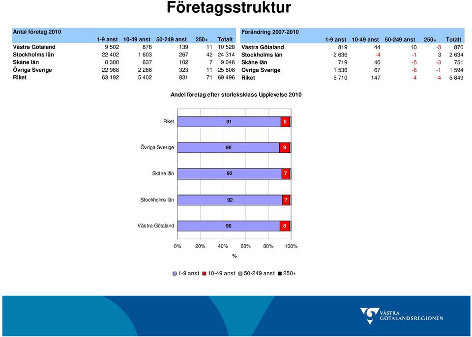 Götaland 819 44 1-3 87 Stockholms län 2 636-4 -1 3 2 634 Skåne län 719 4-5 -3 751 Övriga Sverige 1 536 67-8 -1 1 594 Riket 5 71 147-4 -4 5 849 Andel företag