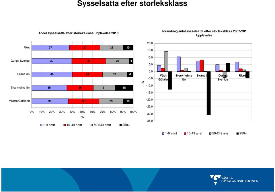 Västra Götaland Stockholm s län Skåne län Övriga Sverige Rike t Stockholms län 35 26 21 18-1 -15, Västra