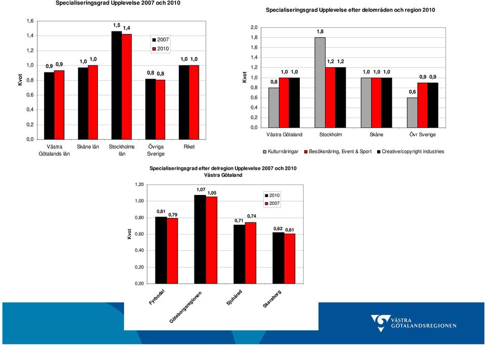 Riket,2 Västra Götaland Stockholm Skåne Övr Sverige Besöksnäring, Event & Sport Creative/copyright industries Specialiseringsgrad