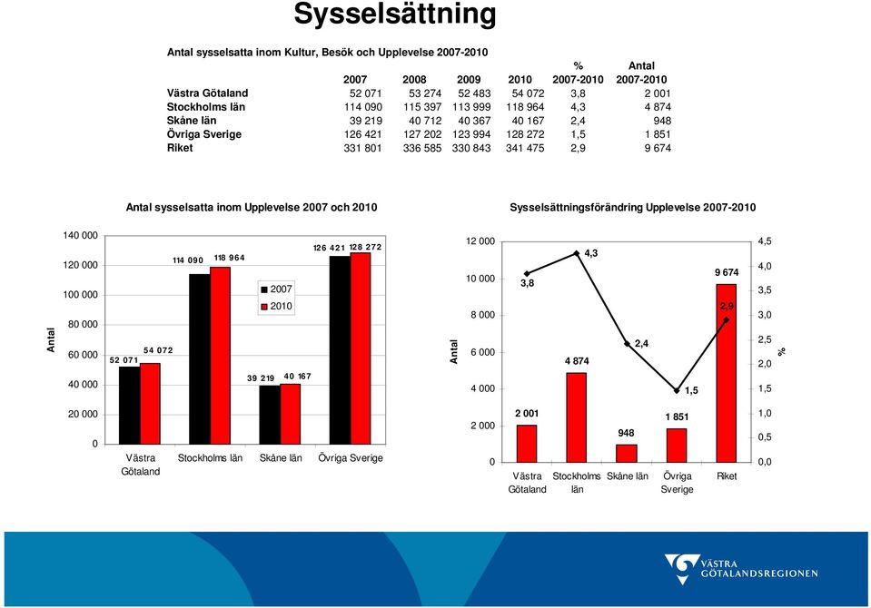 sysselsatta inom Upplevelse 27 och 21 Sysselsättningsförändring Upplevelse 27-21 14 12 1 8 6 4 52 71 54 72 114 9 126 421 128 272 118 964 27 21 39 219 4 167 12 1 8 6 4 3,8 4