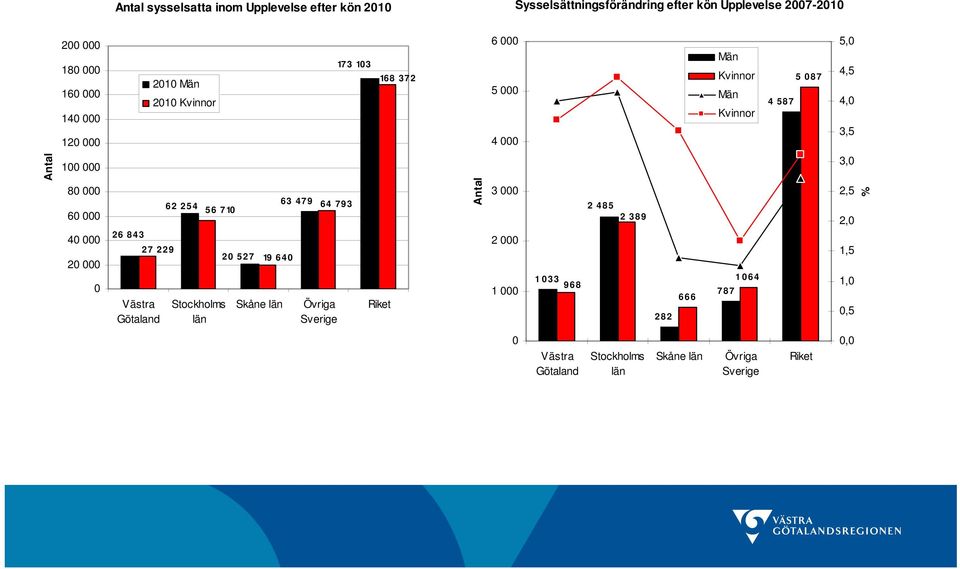 229 Västra Götaland 62 254 56 71 Stockholms län 2 527 19 6 4 Skåne län 63 479 64 793 Övriga Sverige Riket 3 2