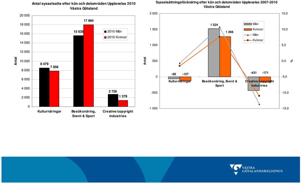 266 Män Kvinnor Män Kvinnor 15, 1 5, 1 8 6 4 2 8 479 7 856 2 726 1 379 5-5 -6-127 Besöksnäring, Event &