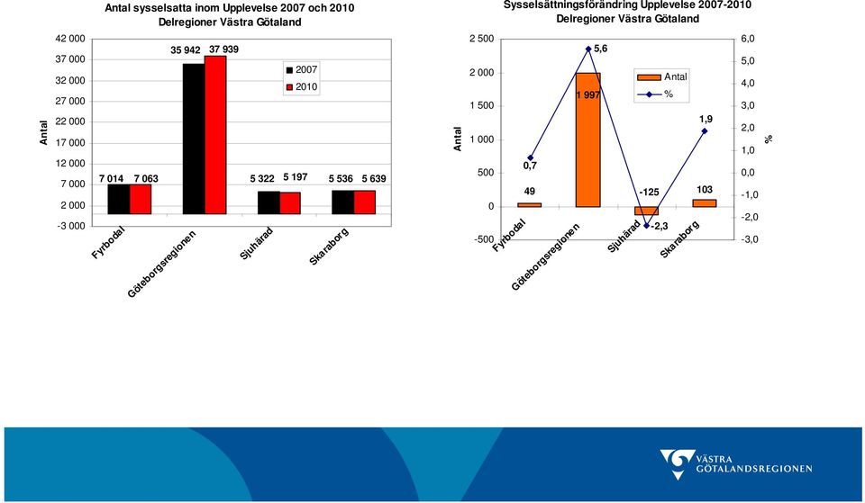 5 322 5 197 5 536 5 639 Fyrbodal Göteborgsregionen Sjuhärad 27 21 Skaraborg 2 5 2 1 5 1 5-5
