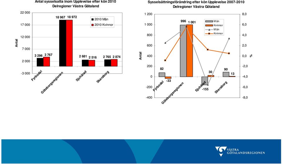 Kvinnor Män Kvinnor 8, 6, 4, 7 6 2, 2-3 3 296 Fyrbodal 3 767 Göteborgsregionen 2 681 2 516 2 765 Sjuhärad