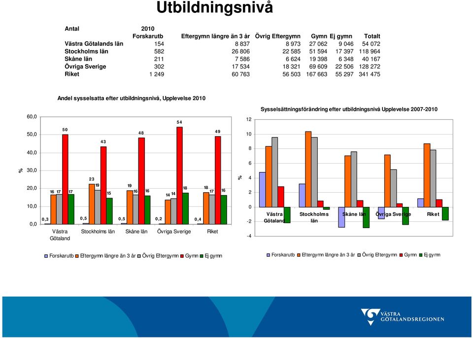 6 54 12 Sysselsättningsförändring efter utbildningsnivå Upplevelse 27-21 5 4 5 43 48 49 1 8 3 2 23 19 19 18 18 16 17 17 16 15 16 17 14 14 16 6 4 2 1,3 Västra Götaland,5,5,2,4 Stockholms län Skåne län