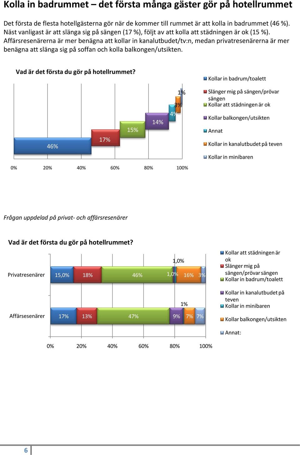 Affärsresenärerna är mer benägna att kollar in kanalutbudet/tv:n, medan privatresenärerna är mer benägna att slänga sig på soffan och kolla balkongen/utsikten.