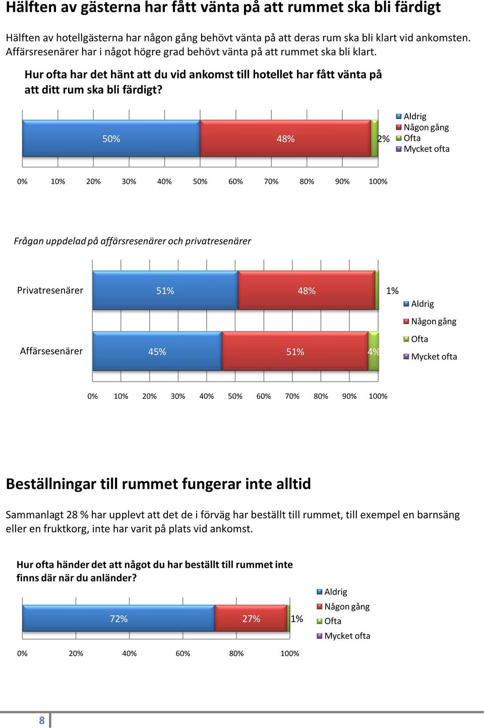 50% 48% 2% Aldrig Någon gång Ofta Mycket ofta Frågan uppdelad på affärsresenärer och privatresenärer Privatresenärer 51% 48% 1% Aldrig Någon gång Affärsesenärer 45% 51% 4% Ofta Mycket ofta