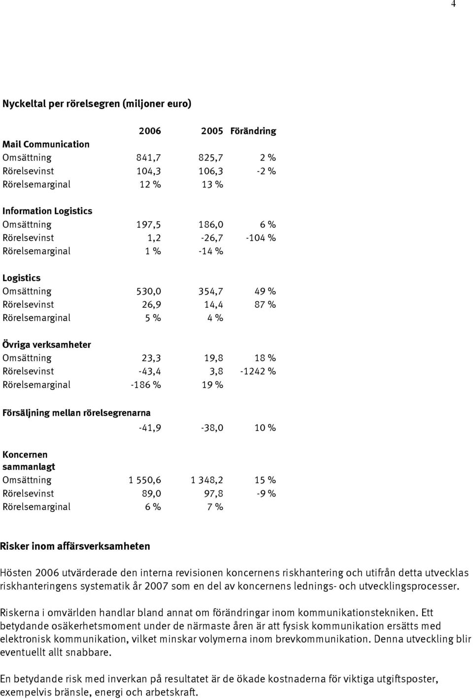 19,8 18 % Rörelsevinst -43,4 3,8-1242 % Rörelsemarginal -186 % 19 % Försäljning mellan rörelsegrenarna -41,9-38,0 10 % Koncernen sammanlagt Omsättning 1 550,6 1 348,2 15 % Rörelsevinst 89,0 97,8-9 %