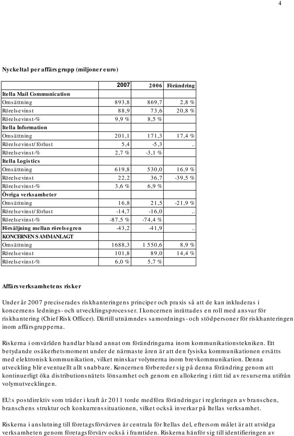 . Rörelsevinst % 2,7 % 3,1 % Itella Logistics Omsättning 619,8 530,0 16,9 % Rörelsevinst 22,2 36,7 39,5 % Rörelsevinst % 3,6 % 6,9 % Övriga verksamheter Omsättning 16,8 21,5 21,9 %