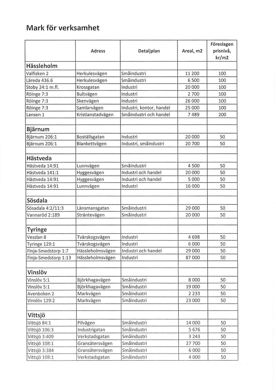 Kristianstadvägen Småindustri och hand el 7 489 200 Bjärnum Bjärnum 206: 1 Beställsgatan Industri 20000 so Bjärnum 206:1 Bl ankettvägen Industri, småindustri 20 700 so Hästved a Hästveda 14:91