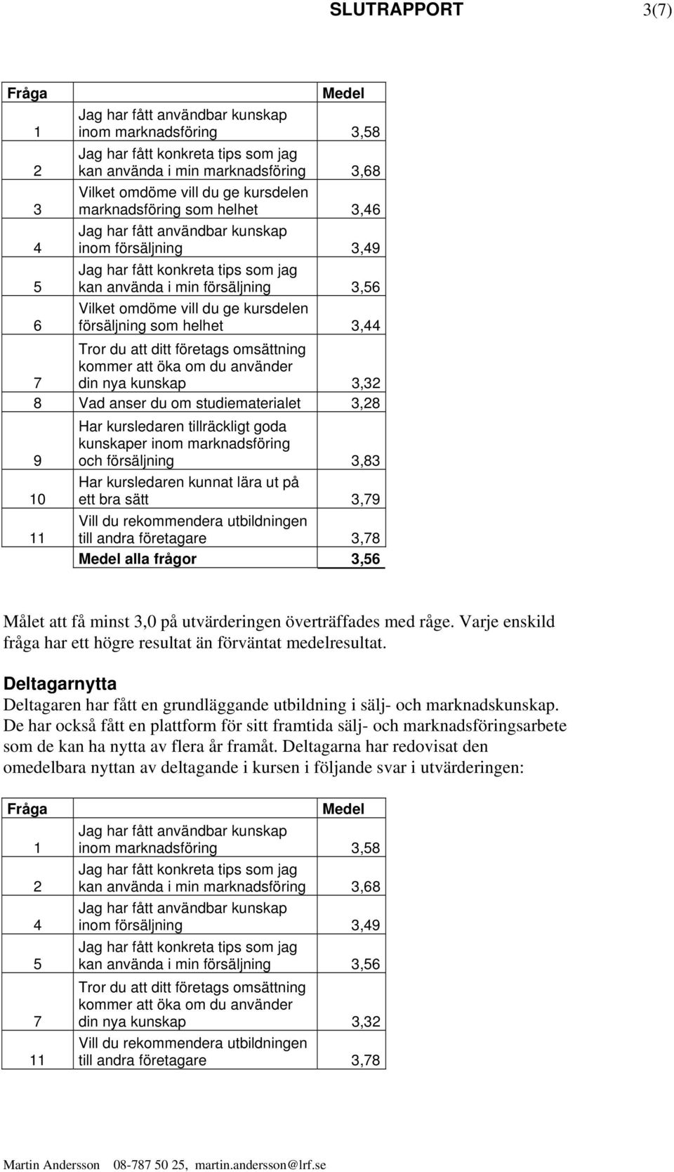 du om studiematerialet 3,28 9 Har kursledaren tillräckligt goda kunskaper inom marknadsföring och försäljning 3,83 10 Har kursledaren kunnat lära ut på ett bra sätt 3,79 11 Vill du rekommendera