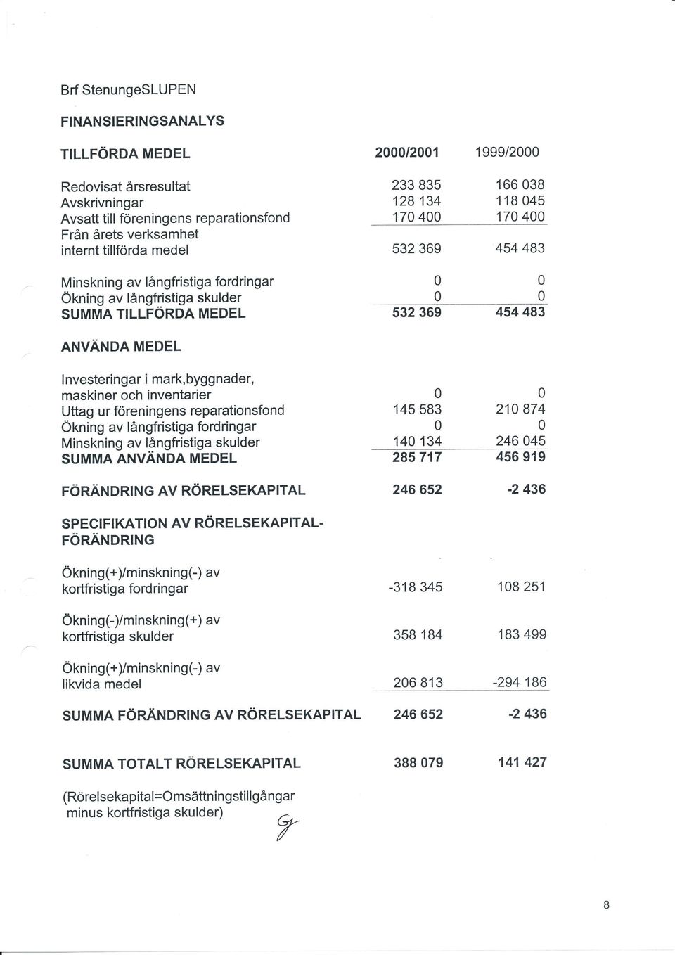 Minskning av långfristiga skulder SUMMA ANVÄNDA MEDEL FöRÄN DRING AV RÖRELSEKAPITAL SPEGIFIKATION AV RöRELSEKAPITAL- FÖRÄNDRING Ökning(+1/minskningC) av ko rtfristig a fo rd ri n ga r