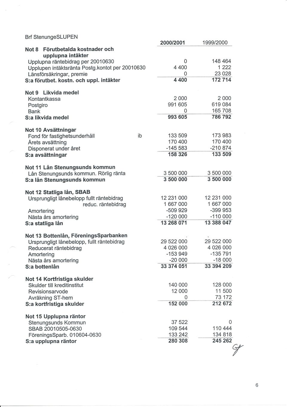 intäkter Not 9 Likvida medel Kontantkassa Postgiro Bank S:a likvida medel 2t21 4 4 4 4 2 991 65 993 65 1 999i2 148 464 1 222 23 28 172714 2 619 84 165 78 786792 Not 1 Avsättningar Fond för