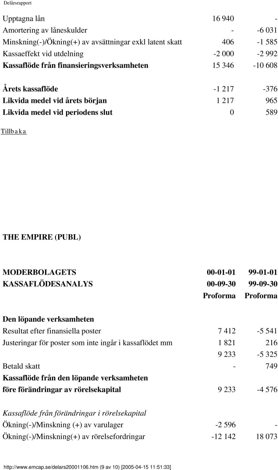 00-09-30 99-09-30 Proforma Proforma Den löpande verksamheten Resultat efter finansiella poster 7 412-5 541 Justeringar för poster som inte ingår i kassaflödet mm 1 821 216 9 233-5 325 Betald skatt -