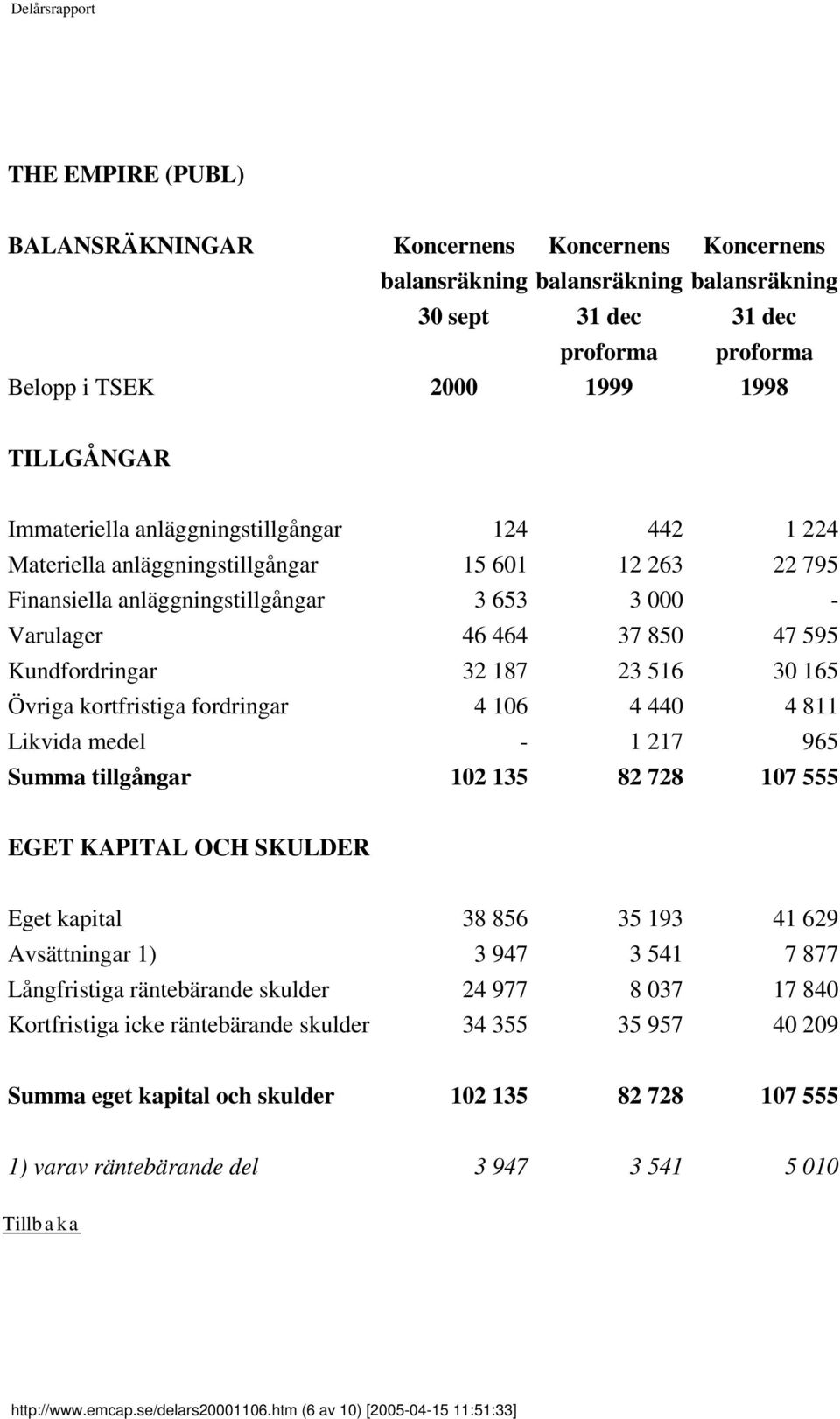 30 165 Övriga kortfristiga fordringar 4 106 4 440 4 811 Likvida medel - 1 217 965 Summa tillgångar 102 135 82 728 107 555 EGET KAPITAL OCH SKULDER Eget kapital 38 856 35 193 41 629 Avsättningar 1) 3