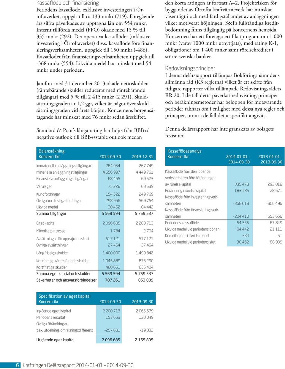 Kassaflödet från finansieringsverksamheten uppgick till -368 mnkr (554). Likvida medel har minskat med 54 mnkr under perioden.