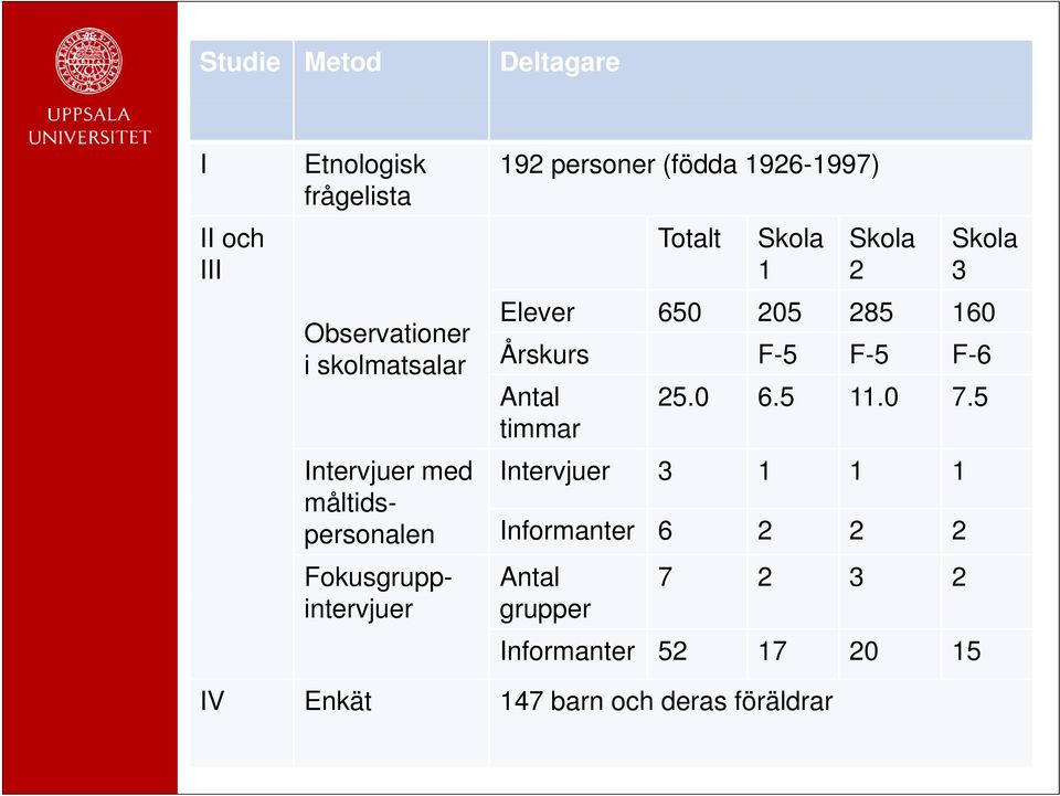 Antal 25.0 6.5 11.0 7.