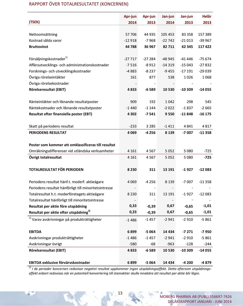 319-15 043-27 832 Forsknings- och utvecklingskostnader -4 883-8 237-9 455-17 191-29 039 Övriga rörelseintäkter 161 877 538 1 026 1 068 Övriga rörelsekostnader - - - - - Rörelseresultat (EBIT)