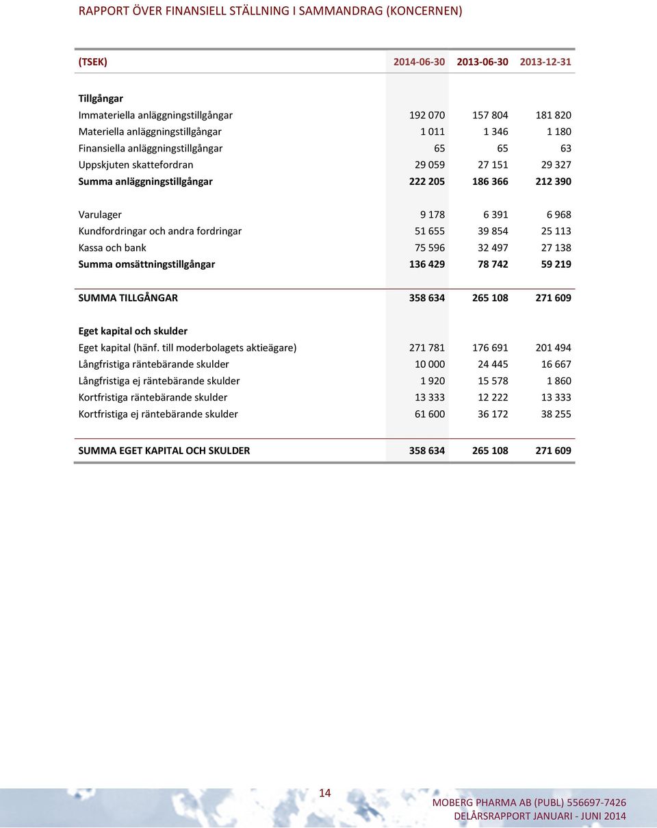 6 968 Kundfordringar och andra fordringar 51 655 39 854 25 113 Kassa och bank 75 596 32 497 27 138 Summa omsättningstillgångar 136429 78742 59219 SUMMA TILLGÅNGAR 358 634 265 108 271 609 Eget kapital