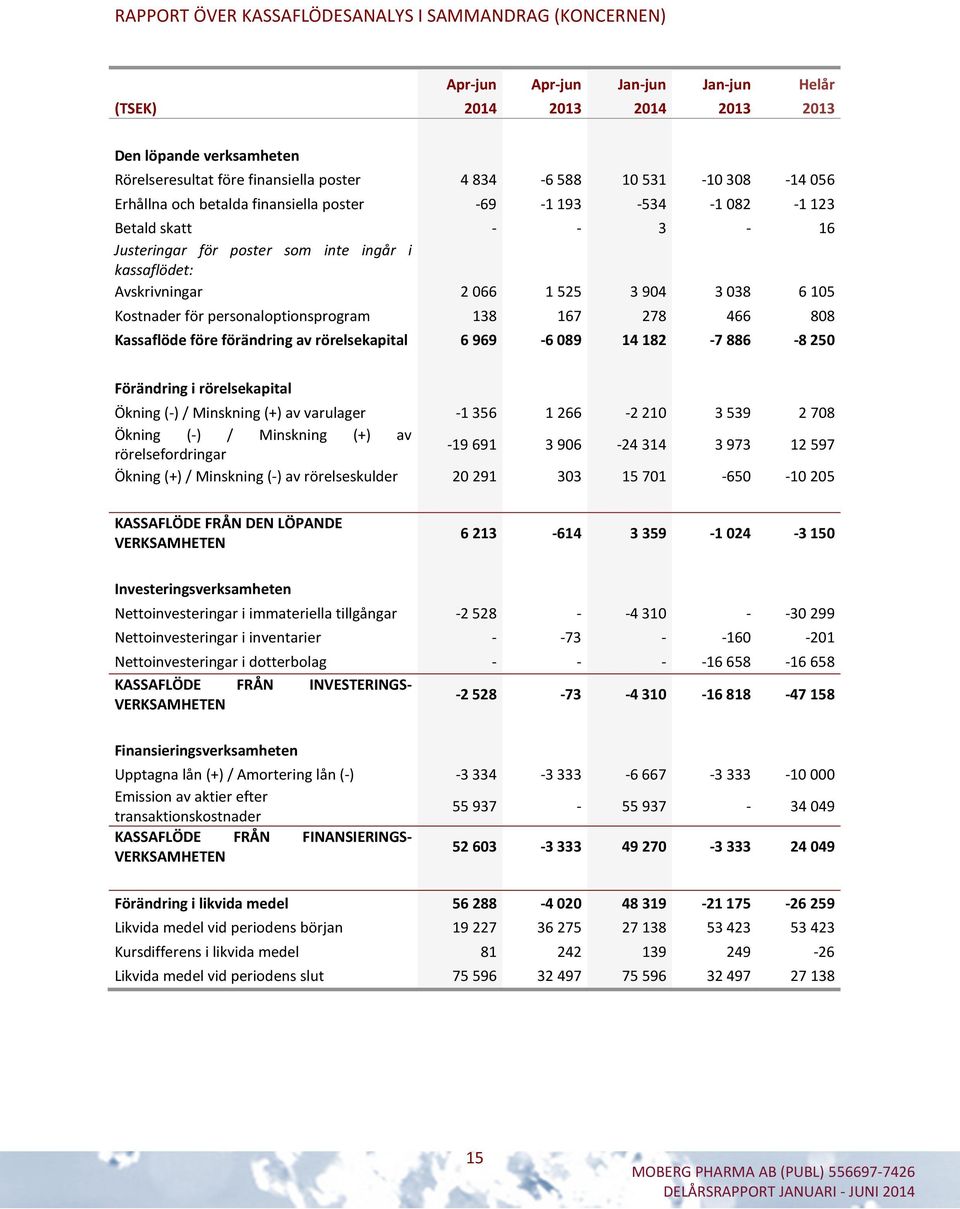 3 038 6 105 Kostnader för personaloptionsprogram 138 167 278 466 808 Kassaflöde före förändring av rörelsekapital 6 969-6 089 14 182-7 886-8 250 Förändring i rörelsekapital Ökning (-) / Minskning (+)