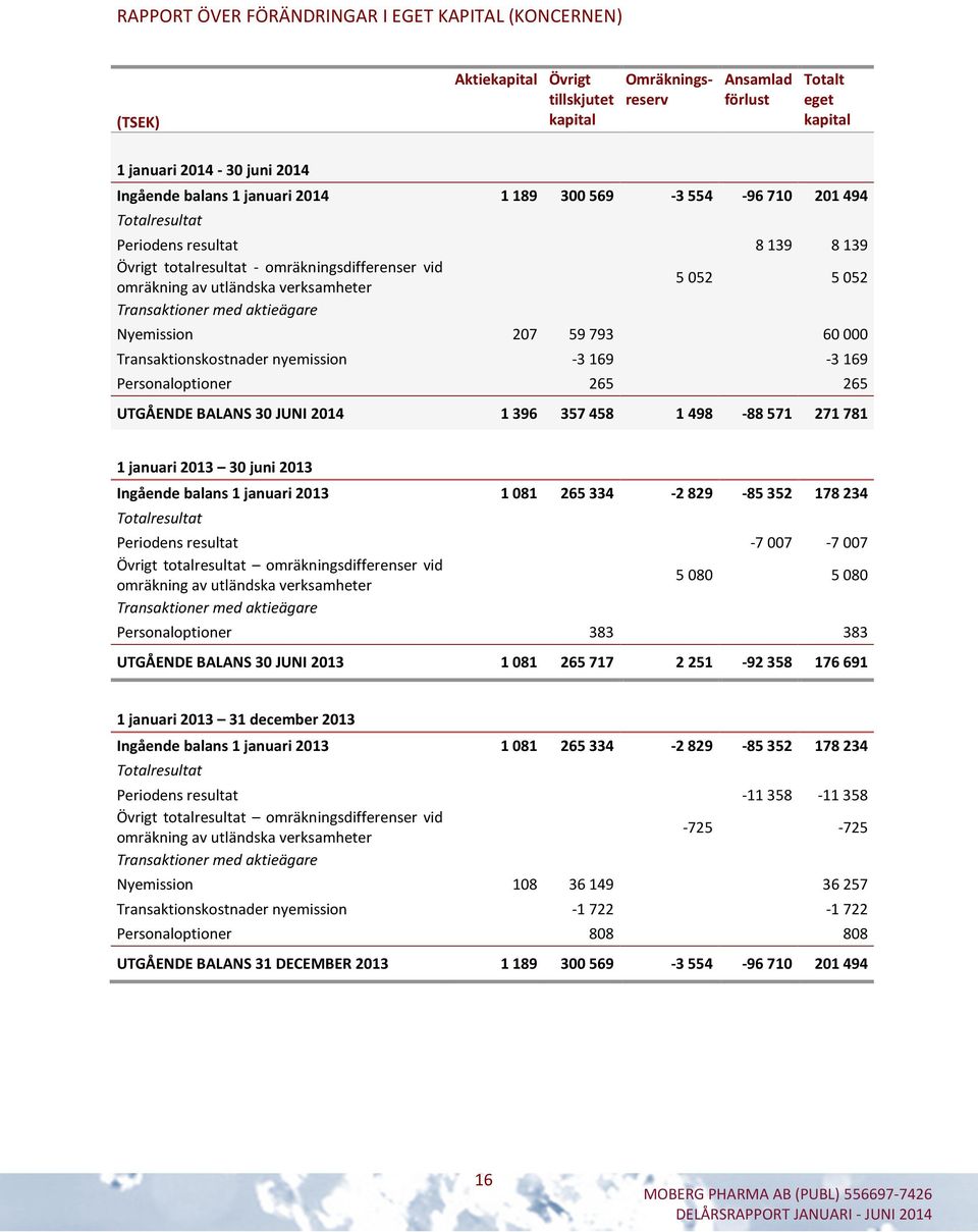 med aktieägare Nyemission 207 59 793 60 000 Transaktionskostnader nyemission -3 169-3 169 Personaloptioner 265 265 UTGÅENDE BALANS 30 JUNI 2014 1396 357458 1498-88571 271781 1 januari 2013 30 juni