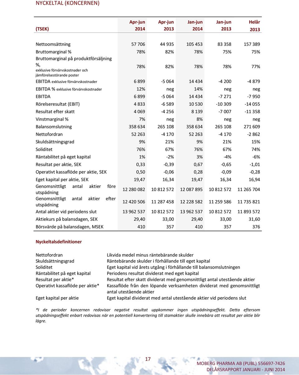 förvärvskostnader 12% neg 14% neg neg EBITDA 6 899-5 064 14 434-7 271-7 950 Rörelseresultat (EBIT) 4 833-6 589 10 530-10 309-14 055 Resultat efter skatt 4 069-4 256 8 139-7 007-11 358 Vinstmarginal %